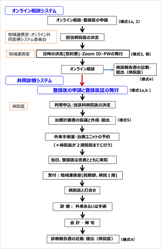 ３．オンライン共同医療システムの流れ